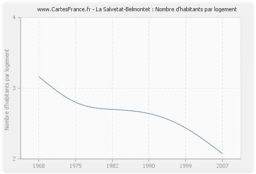 La Salvetat-Belmontet : Nombre d'habitants par logement